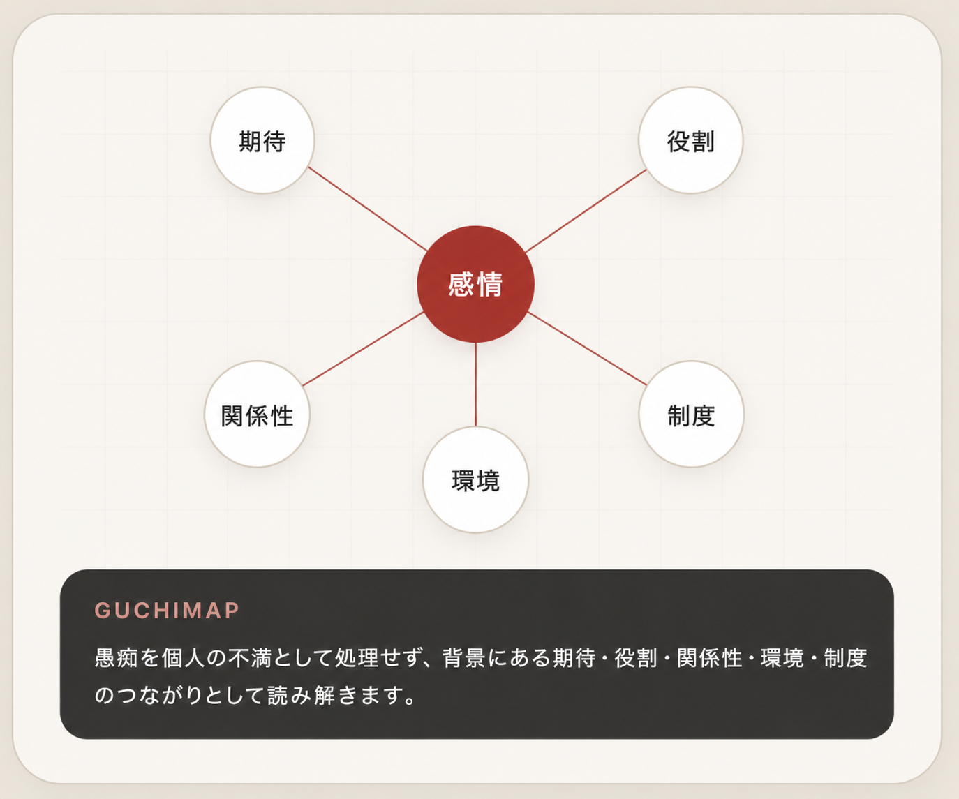 中心にある感情ノードと、期待・役割・関係性・環境・制度のつながりを示すGUCHIMAP図