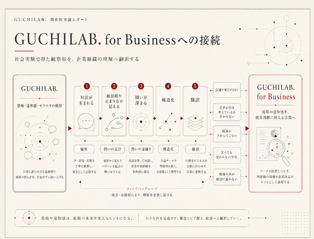 GUCHILAB.の社会実験からGUCHILAB. for Businessへ接続する流れを示す図
