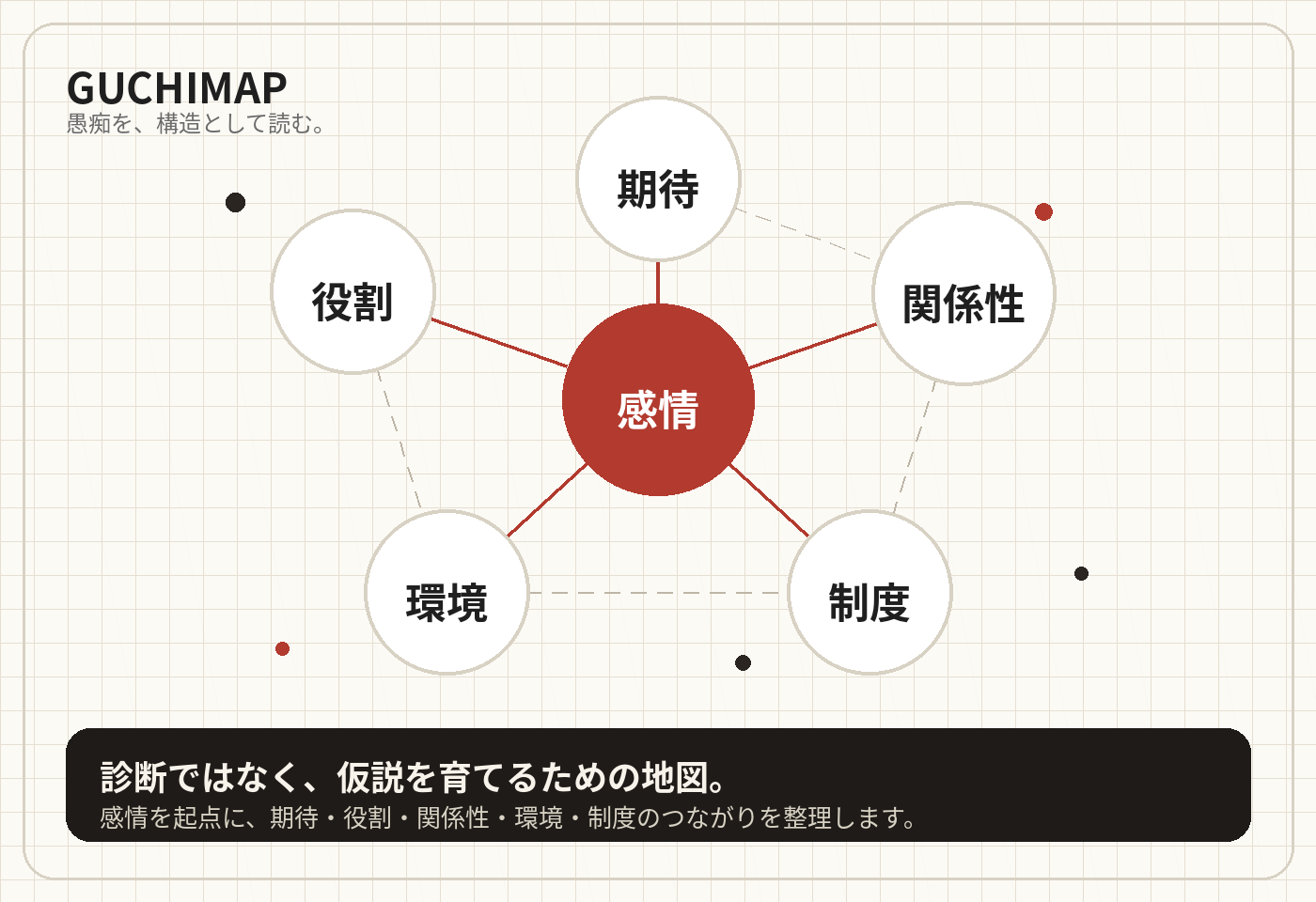 感情を中心としたGUCHIMAPの構造図イメージ